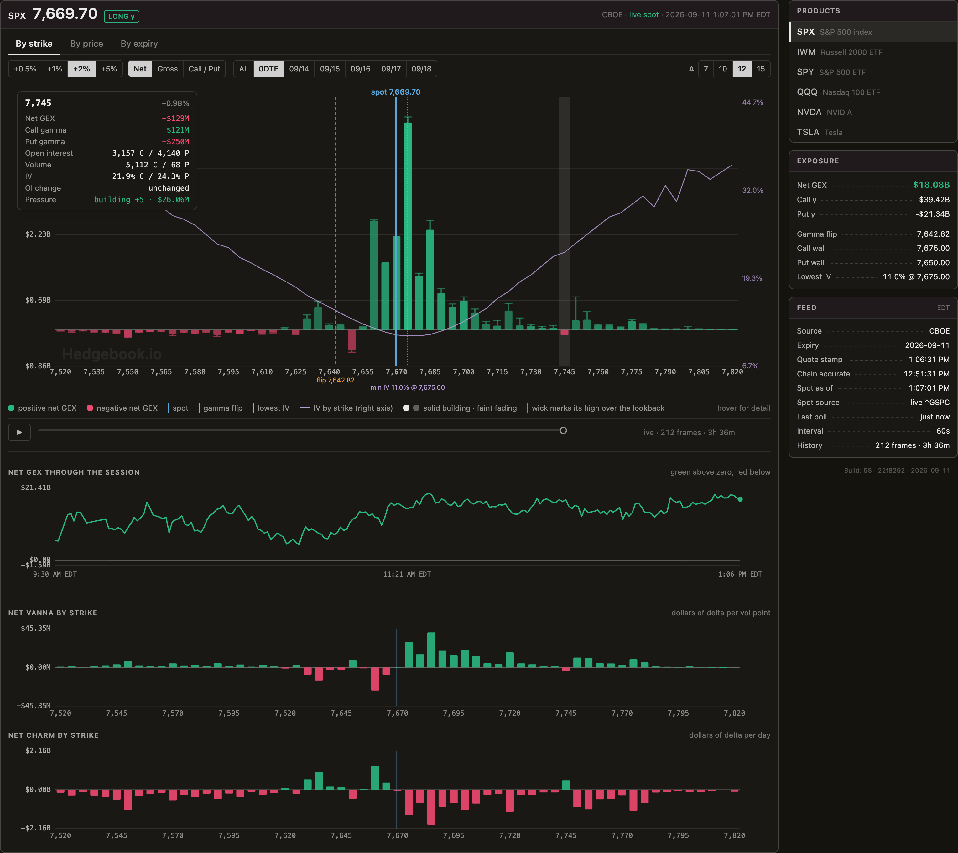 The Hedgebook dashboard: an SPX gamma profile by strike with the spot, gamma flip and implied volatility curve marked, a session scrubber beneath it, net gamma through the session below that, and net vanna and charm by strike at the foot, with the product list, exposure summary and feed status alongside.