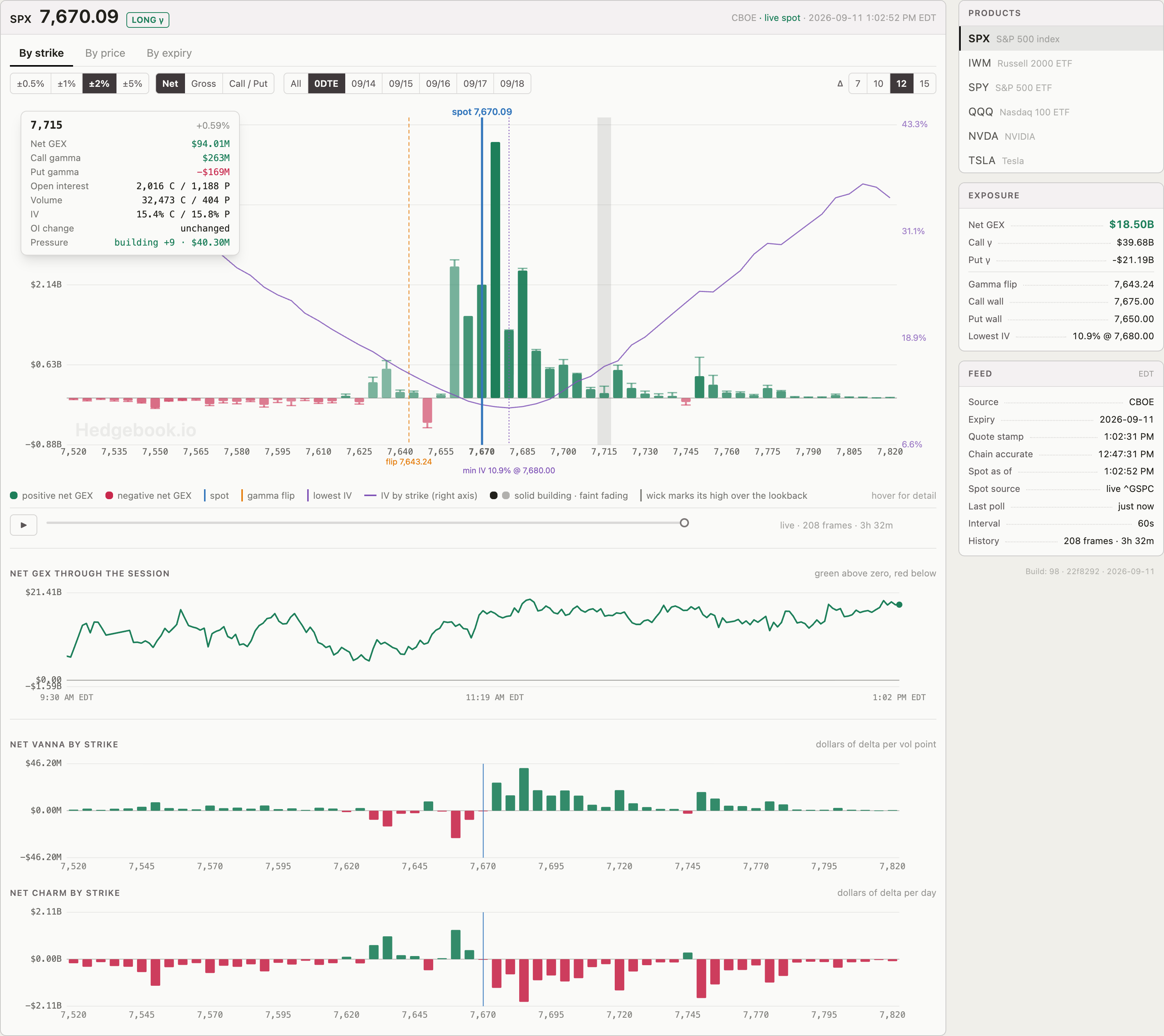 The Hedgebook dashboard: an SPX gamma profile by strike with the spot, gamma flip and implied volatility curve marked, a session scrubber beneath it, net gamma through the session below that, and net vanna and charm by strike at the foot, with the product list, exposure summary and feed status alongside.