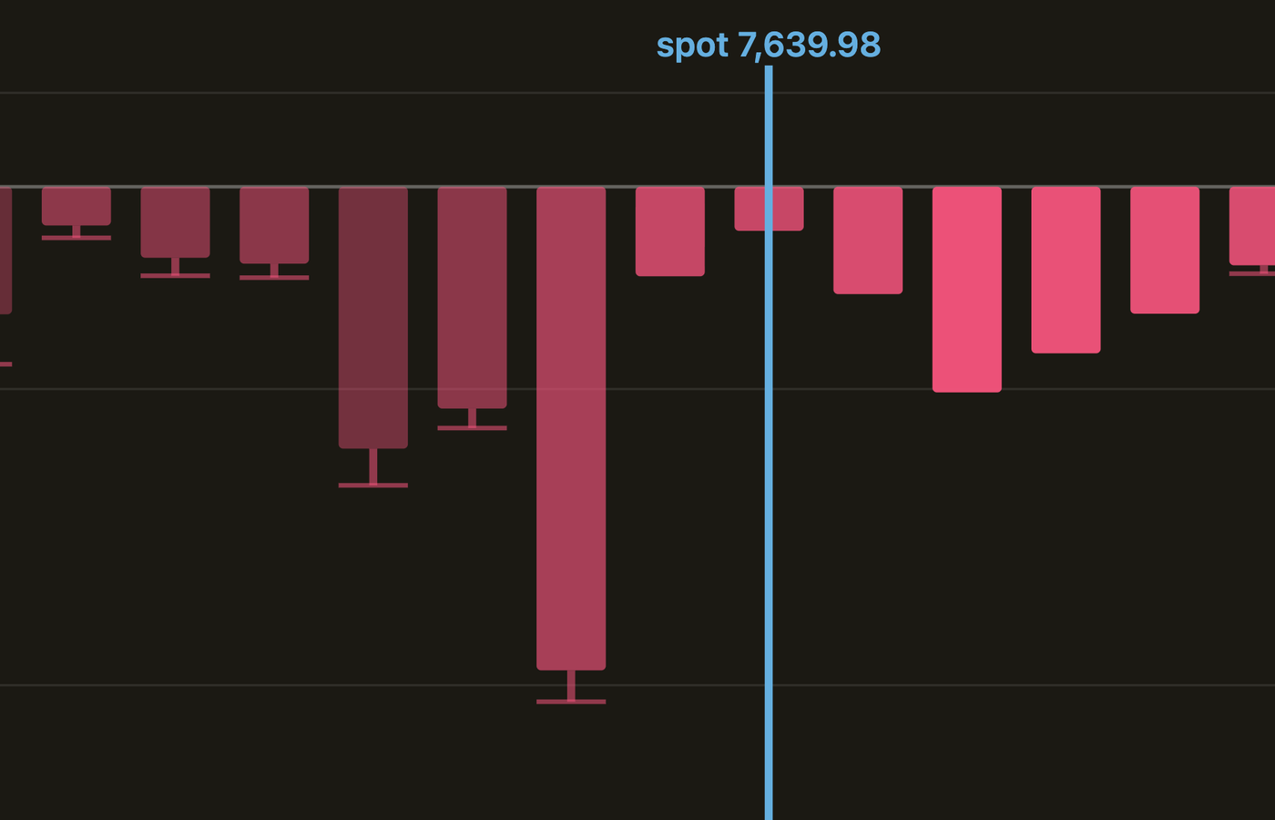 Gamma bars near the money. Brighter bars are building; fading bars carry a thin wick out to the level they reached a lookback earlier.