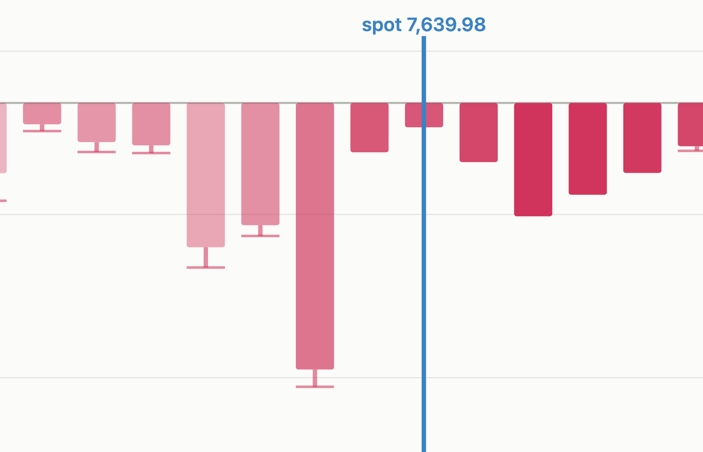 Gamma bars near the money. Brighter bars are building; fading bars carry a thin wick out to the level they reached a lookback earlier.